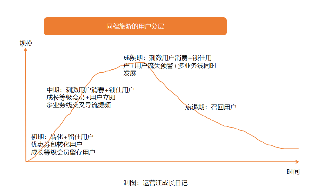 同程旅游用户运营体系拆解